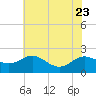 Tide chart for St. Michaels, San Domingo Creek, Chesapeake Bay, Maryland on 2023/07/23