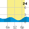 Tide chart for St. Michaels, San Domingo Creek, Chesapeake Bay, Maryland on 2023/07/24