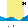 Tide chart for St. Michaels, San Domingo Creek, Chesapeake Bay, Maryland on 2023/07/26