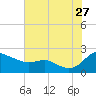 Tide chart for St. Michaels, San Domingo Creek, Chesapeake Bay, Maryland on 2023/07/27
