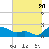 Tide chart for St. Michaels, San Domingo Creek, Chesapeake Bay, Maryland on 2023/07/28