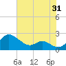 Tide chart for St. Michaels, San Domingo Creek, Chesapeake Bay, Maryland on 2023/07/31