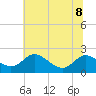 Tide chart for St. Michaels, San Domingo Creek, Chesapeake Bay, Maryland on 2023/07/8