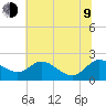 Tide chart for St. Michaels, San Domingo Creek, Chesapeake Bay, Maryland on 2023/07/9
