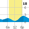 Tide chart for St. Michaels, San Domingo Creek, Chesapeake Bay, Maryland on 2023/10/18