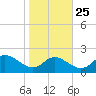 Tide chart for St. Michaels, San Domingo Creek, Chesapeake Bay, Maryland on 2023/10/25