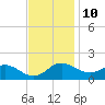 Tide chart for St. Michaels, San Domingo Creek, Chesapeake Bay, Maryland on 2023/11/10