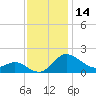Tide chart for St. Michaels, San Domingo Creek, Chesapeake Bay, Maryland on 2023/11/14