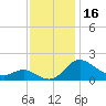 Tide chart for St. Michaels, San Domingo Creek, Chesapeake Bay, Maryland on 2023/11/16
