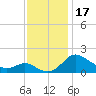 Tide chart for St. Michaels, San Domingo Creek, Chesapeake Bay, Maryland on 2023/11/17