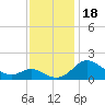 Tide chart for St. Michaels, San Domingo Creek, Chesapeake Bay, Maryland on 2023/11/18