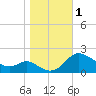 Tide chart for St. Michaels, San Domingo Creek, Chesapeake Bay, Maryland on 2023/11/1