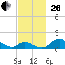 Tide chart for St. Michaels, San Domingo Creek, Chesapeake Bay, Maryland on 2023/11/20