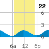 Tide chart for St. Michaels, San Domingo Creek, Chesapeake Bay, Maryland on 2023/11/22