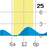 Tide chart for St. Michaels, San Domingo Creek, Chesapeake Bay, Maryland on 2023/11/25