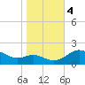 Tide chart for St. Michaels, San Domingo Creek, Chesapeake Bay, Maryland on 2023/11/4