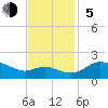 Tide chart for St. Michaels, San Domingo Creek, Chesapeake Bay, Maryland on 2023/11/5