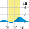 Tide chart for St. Michaels, San Domingo Creek, Chesapeake Bay, Maryland on 2023/12/13