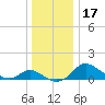 Tide chart for St. Michaels, San Domingo Creek, Chesapeake Bay, Maryland on 2023/12/17