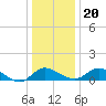 Tide chart for St. Michaels, San Domingo Creek, Chesapeake Bay, Maryland on 2023/12/20