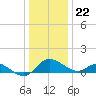Tide chart for St. Michaels, San Domingo Creek, Chesapeake Bay, Maryland on 2023/12/22
