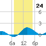 Tide chart for St. Michaels, San Domingo Creek, Chesapeake Bay, Maryland on 2023/12/24