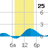 Tide chart for St. Michaels, San Domingo Creek, Chesapeake Bay, Maryland on 2023/12/25