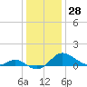Tide chart for St. Michaels, San Domingo Creek, Chesapeake Bay, Maryland on 2023/12/28