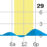 Tide chart for St. Michaels, San Domingo Creek, Chesapeake Bay, Maryland on 2023/12/29