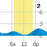 Tide chart for St. Michaels, San Domingo Creek, Chesapeake Bay, Maryland on 2023/12/2