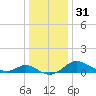 Tide chart for St. Michaels, San Domingo Creek, Chesapeake Bay, Maryland on 2023/12/31