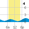 Tide chart for St. Michaels, San Domingo Creek, Chesapeake Bay, Maryland on 2023/12/4