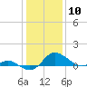 Tide chart for St. Michaels, San Domingo Creek, Chesapeake Bay, Maryland on 2024/01/10