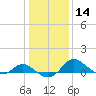 Tide chart for St. Michaels, San Domingo Creek, Chesapeake Bay, Maryland on 2024/01/14