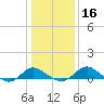 Tide chart for St. Michaels, San Domingo Creek, Chesapeake Bay, Maryland on 2024/01/16