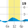Tide chart for St. Michaels, San Domingo Creek, Chesapeake Bay, Maryland on 2024/01/19