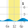 Tide chart for St. Michaels, San Domingo Creek, Chesapeake Bay, Maryland on 2024/01/1