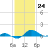 Tide chart for St. Michaels, San Domingo Creek, Chesapeake Bay, Maryland on 2024/01/24