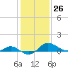 Tide chart for St. Michaels, San Domingo Creek, Chesapeake Bay, Maryland on 2024/01/26