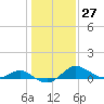 Tide chart for St. Michaels, San Domingo Creek, Chesapeake Bay, Maryland on 2024/01/27