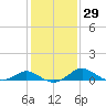 Tide chart for St. Michaels, San Domingo Creek, Chesapeake Bay, Maryland on 2024/01/29