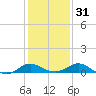 Tide chart for St. Michaels, San Domingo Creek, Chesapeake Bay, Maryland on 2024/01/31