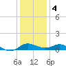 Tide chart for St. Michaels, San Domingo Creek, Chesapeake Bay, Maryland on 2024/01/4