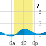 Tide chart for St. Michaels, San Domingo Creek, Chesapeake Bay, Maryland on 2024/01/7