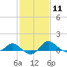Tide chart for St. Michaels, San Domingo Creek, Chesapeake Bay, Maryland on 2024/02/11