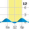 Tide chart for St. Michaels, San Domingo Creek, Chesapeake Bay, Maryland on 2024/02/12
