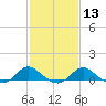 Tide chart for St. Michaels, San Domingo Creek, Chesapeake Bay, Maryland on 2024/02/13