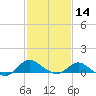 Tide chart for St. Michaels, San Domingo Creek, Chesapeake Bay, Maryland on 2024/02/14