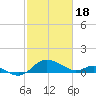 Tide chart for St. Michaels, San Domingo Creek, Chesapeake Bay, Maryland on 2024/02/18