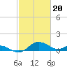 Tide chart for St. Michaels, San Domingo Creek, Chesapeake Bay, Maryland on 2024/02/20